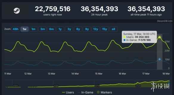 Steam同时在线玩家峰值破3600万！时隔一周再创新高