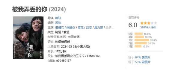 电影《被我弄丢的你》豆瓣降至6.0分！票房已破1亿元