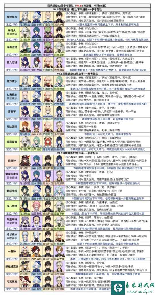 【原神】V4.5攻略 | 岩盾威慑！深境螺旋12层配队与全角色定位