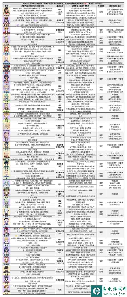【原神】V4.5攻略 | 岩盾威慑！深境螺旋12层配队与全角色定位