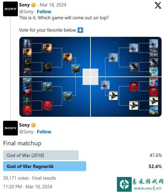 索尼最佳PS独占游戏投票：《战神5》险胜《战神4》