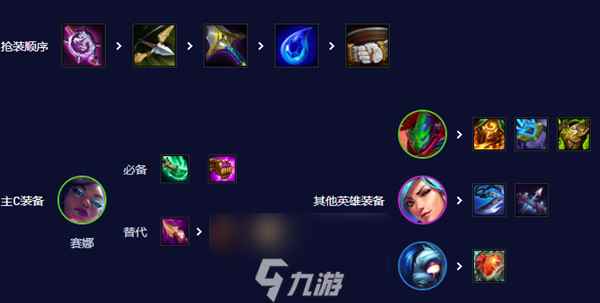 云顶之弈S10护卫赛娜阵容怎么玩-S10护卫赛娜阵容玩法推荐