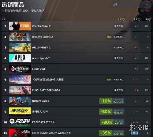 今晚解锁！《地平线：西之绝境》登上Steam热销榜第三