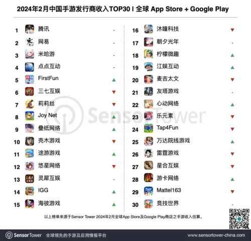 2月中国手游厂商吸金20.3亿美元 网易收入增长19.2%