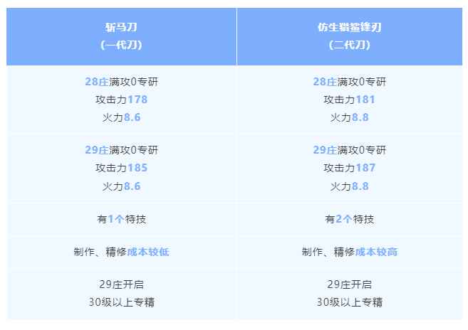 《明日之后》斩马刀vs仿生猎鲨锋刃武器解析