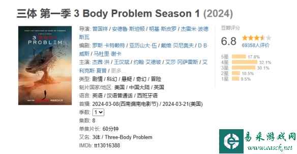 网飞《三体》剧集豆瓣评分升至6.8分！超3成观众打3星