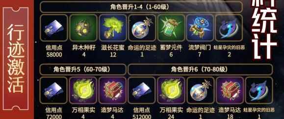《崩坏：星穹铁道》加拉赫行迹材料需求一览
