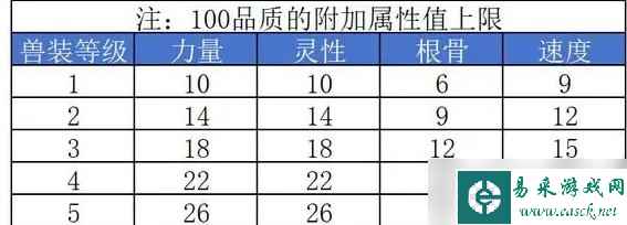 《大话西游2》兽装黄色基本属性怎么选 兽装黄色基本属性选择推荐