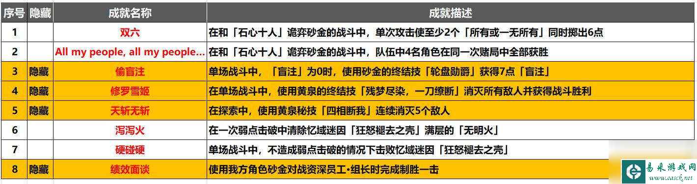 崩坏星穹铁道2.1战斗成就解锁攻略大全