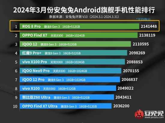 “性能怪兽”再度霸榜 ROG 8 Pro拿下安兔兔3月安卓手机性能榜首