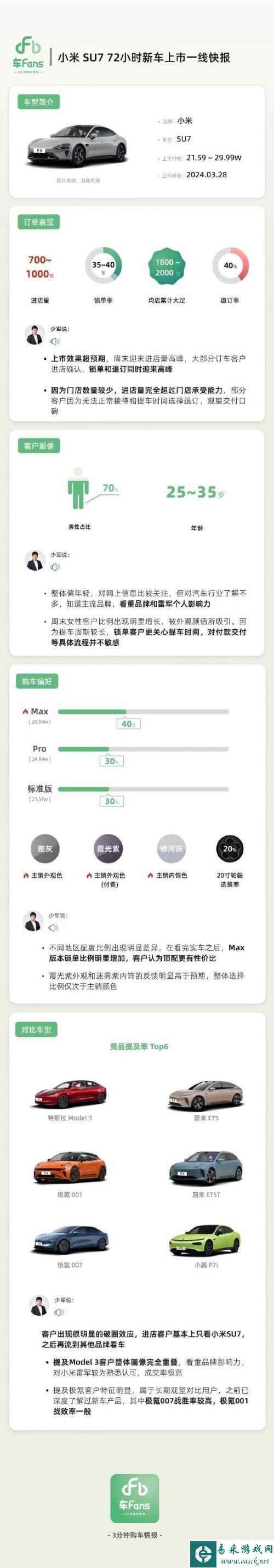 小米SU7周末销售锁单和退订同时迎来高峰：退订率40%