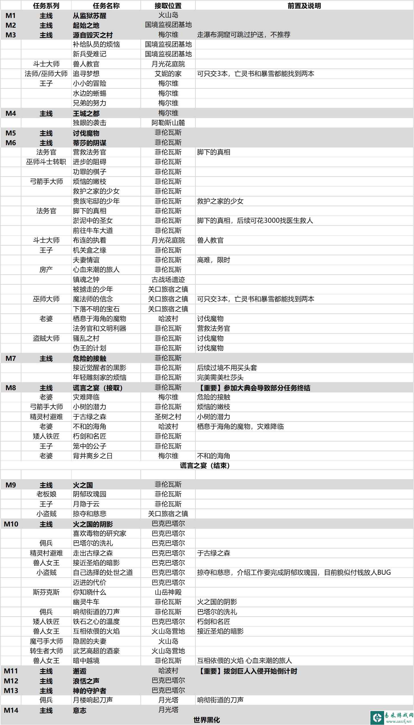 龙之信条全任务顺序攻略 全任务触发