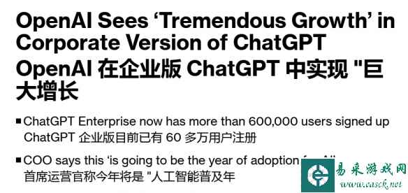 OpenAI企业版ChatGPT用户数量超60万 3个月增长300%