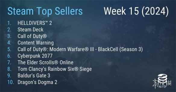Steam新一周销量榜:绝地潜兵2连冠 龙之信条2降至第十