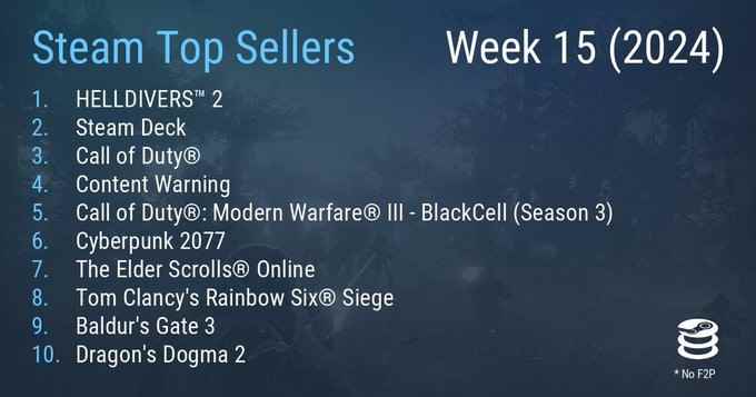 Steam最新一周销量榜公开，《绝地潜兵2》再次登顶