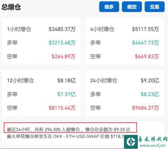 数字货币血流成河！比特币一夜暴跌 超29万投资者爆仓