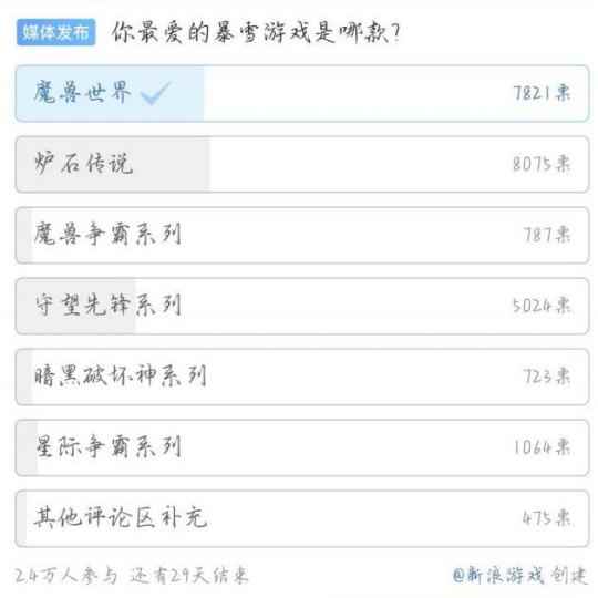 魔兽世界:多个媒体投票结果,玩家回归率惊人,点卡涨10倍也要玩