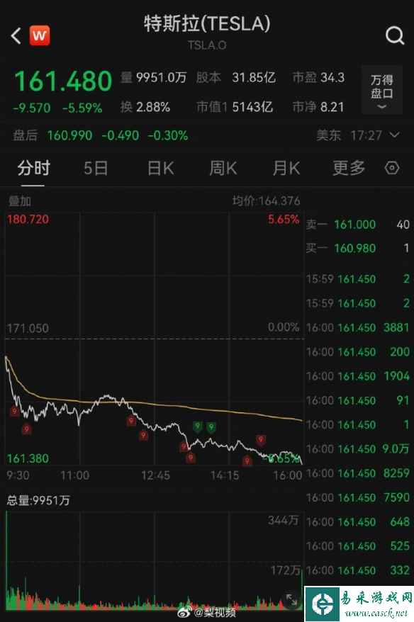 特斯拉市值一夜蒸发超300亿美元 全球裁员将超10%