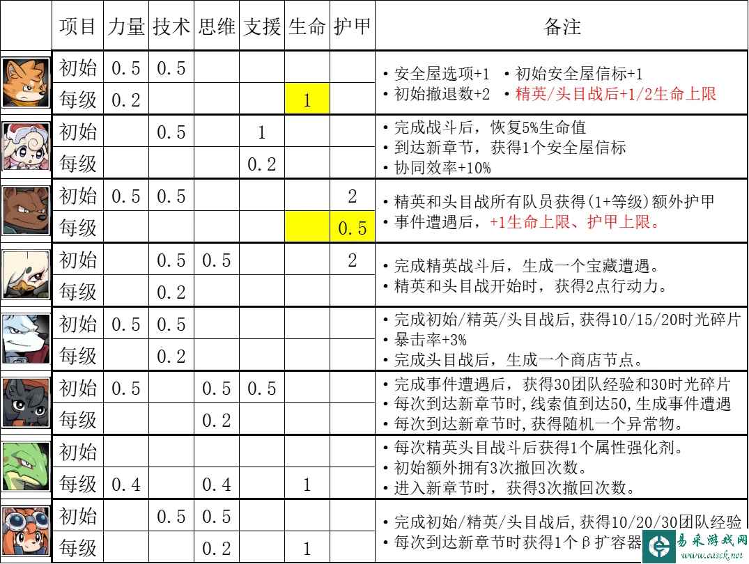 异界失控角色介绍 全角色属性一览