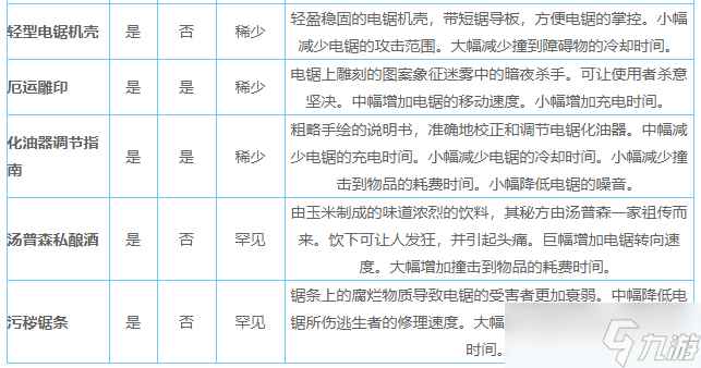 《黎明杀机》电锯杀手附加品选择搭配