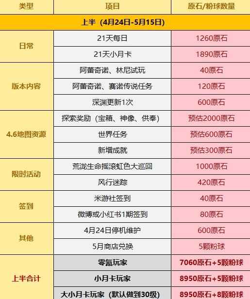 《原神》4.6原石免费获取数量一览