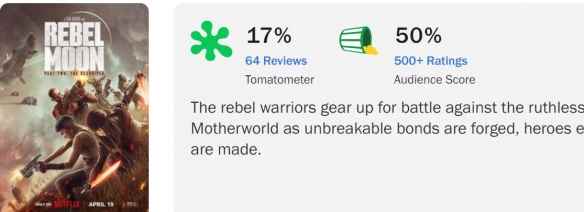 《月球叛军2》成扎导烂番茄评分最低电影 新鲜度仅17%