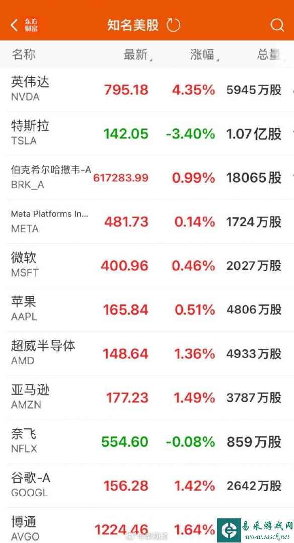 英伟达市值一夜大涨6000亿元 特斯拉连跌7天超7500亿