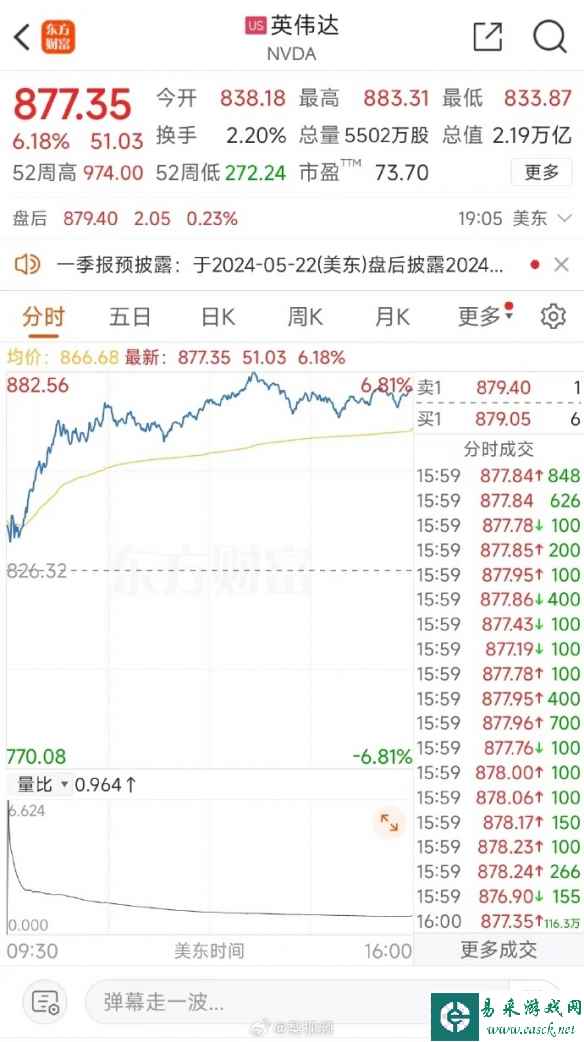 英伟达市值一夜大涨9246亿 创2023年5月以来最大涨幅