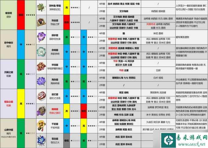 原神4.6版本哪些圣遗物最值得刷