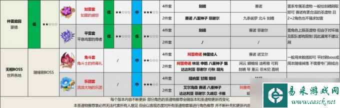 原神4.6版本哪些圣遗物最值得刷