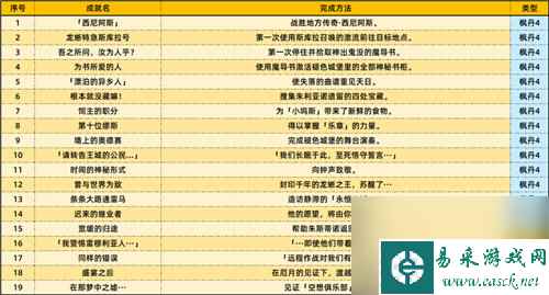 《原神》4.6版本新增哪些成就?《原神》4.6新区域怎么解锁?