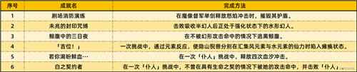 《原神》4.6版本新增哪些成就?《原神》4.6新区域怎么解锁?