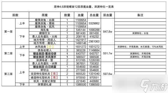 【原神】V4.6深渊攻略 | 深境螺旋12层攻略