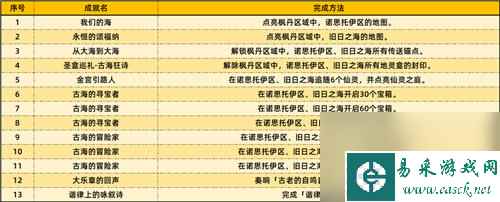 《原神》4.6版本新增哪些成就?《原神》4.6新区域怎么解锁?