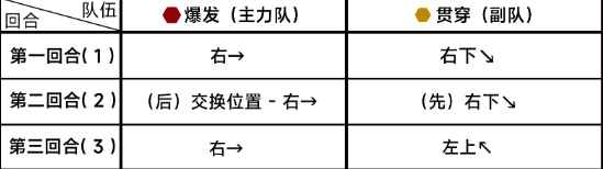 《蔚蓝档案》第九章9-5通关攻略