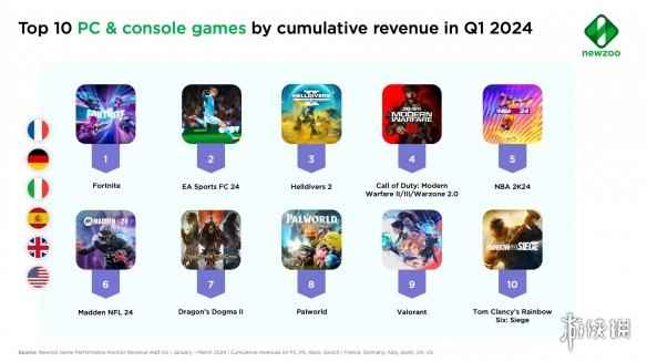 数据表明2024年Q1最赚钱的PC游戏并非《龙之信条2》
