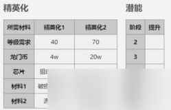 《明日方舟》五星干员蓝毒属性介绍