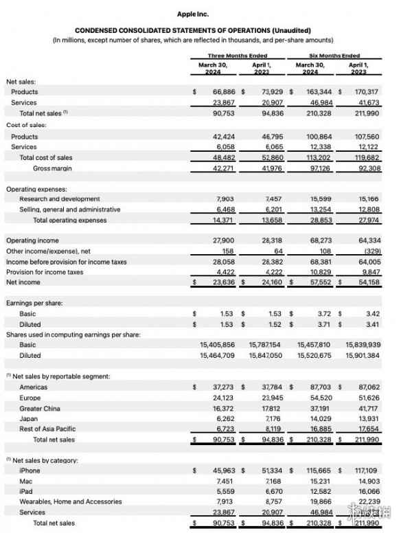 苹果财报公布：营业收入略低！库克看好中国的市场