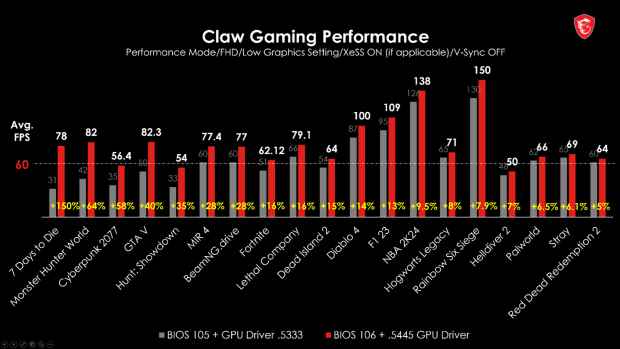 微星Claw掌上游戏机更新BIOS和GPU驱动取得显著游戏性能提升