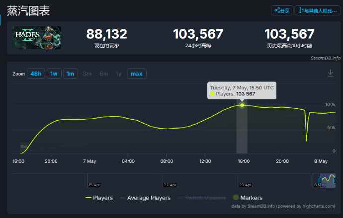 5月黑马！《黑帝斯2》登顶畅销榜，同时在线破10万人