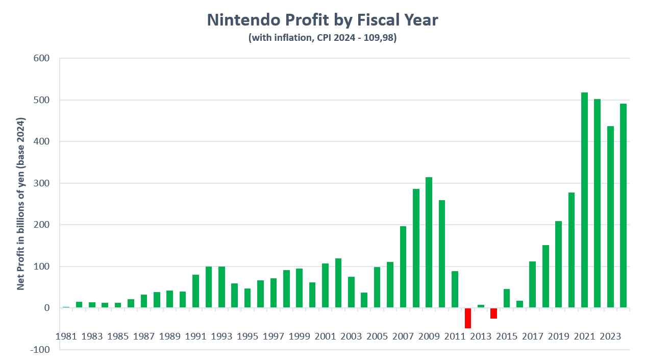 网友统计表示任天堂在Switch的生命周期中所获得的利润，已超过之前 35 年的利润总和