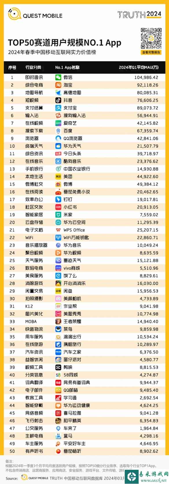 中国用户量最多的APP TOP50出炉：微信唯一破10亿人