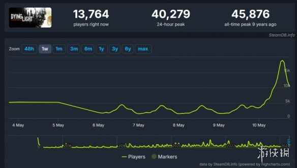 因大幅降价 《消逝的光芒》Steam玩家数量暴增340%！
