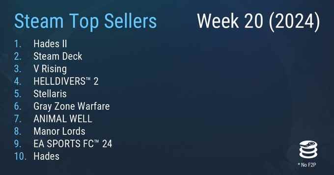 Steam最新一周销量榜 《黑帝斯2》以好评率高达94%成功登顶