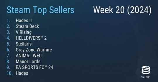 Steam最新一周销量榜 《黑帝斯2》成功登顶