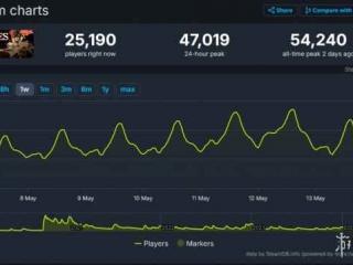 带动前作！《哈迪斯》Steam在线玩家峰值突破5万人！
