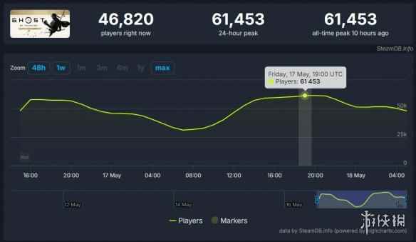《对马岛之魂》持续火爆！Steam在线人数峰值突破6万