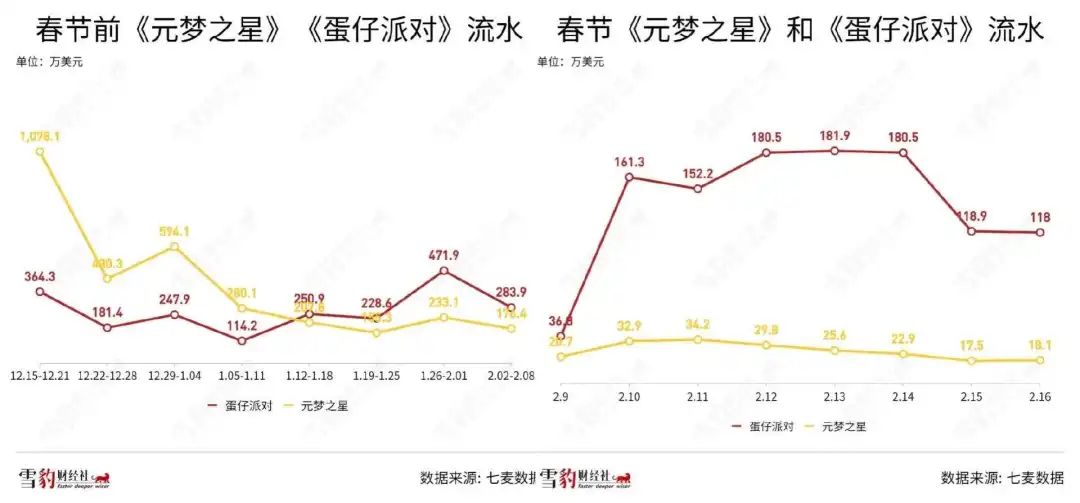 腾讯新游元梦之星挑战网易热门游戏，能否助腾讯游戏走出困境？