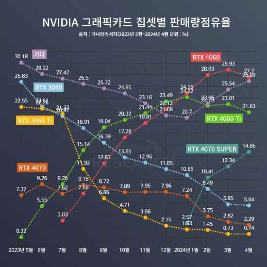 英伟达显卡在韩国非常受欢迎：RTX 4060占比最大