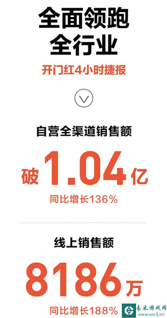 九号公司迎618大促开门红：自营全渠道销售额1.04亿元，同比增长136%，破纪录